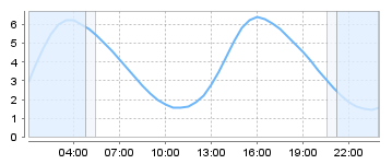 Big Salty Tide Charts