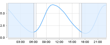 Bigsalty Tide Charts