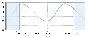 Big Salty Tide Charts