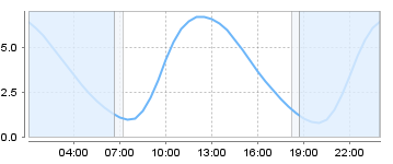 Big Salty Tide Charts