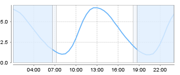 Big Salty Tide Charts