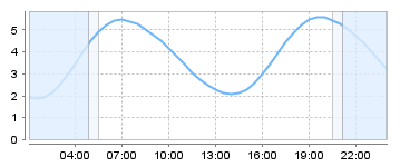 Big Salty Tide Charts