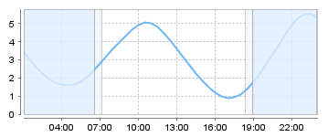 Big Salty Tide Charts