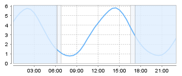 Big Salty Tide Charts
