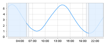 Big Salty Tide Charts