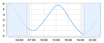 Big Salty Tide Charts
