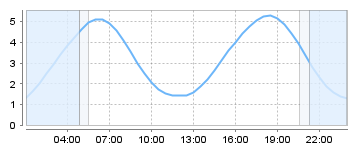 Big Salty Tide Charts