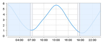 Big Salty Tide Charts