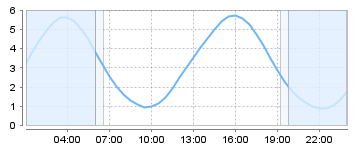Big Salty Tide Charts