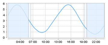 Big Salty Tide Charts