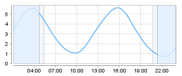 Big Salty Tide Charts