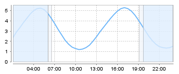 Big Salty Tide Charts