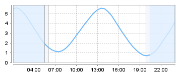 Big Salty Tide Charts