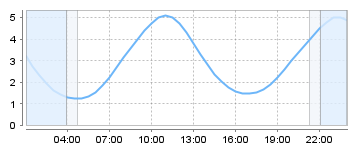 Big Salty Tide Charts