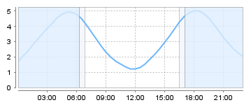 Big Salty Tide Charts