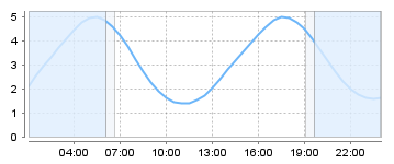 Big Salty Tide Charts