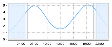 Big Salty Tide Charts