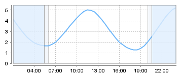 Big Salty Tide Charts