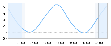 Bigsalty Tide Charts