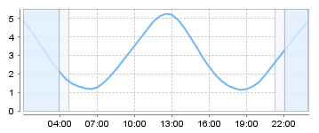Big Salty Tide Charts