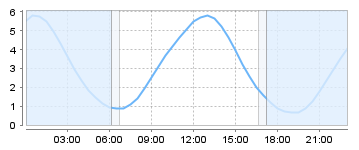 Big Salty Tide Charts