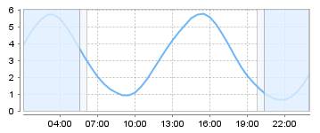 Big Salty Tide Charts