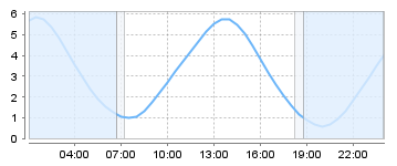 Big Salty Tide Charts
