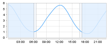 Bigsalty Tide Charts