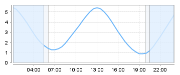 Big Salty Tide Charts