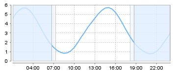 Big Salty Tide Charts