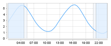Big Salty Tide Charts