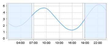 Big Salty Tide Charts