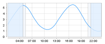 Big Salty Tide Charts