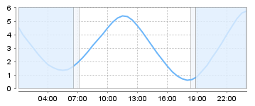 Big Salty Tide Charts