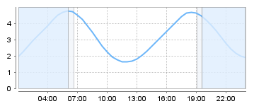 Big Salty Tide Charts