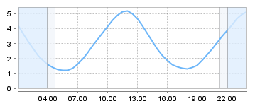 Big Salty Tide Charts