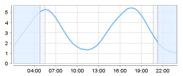 Big Salty Tide Charts