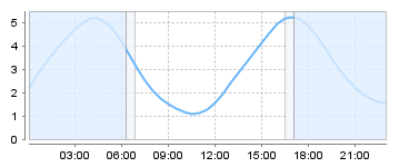 Big Salty Tide Charts