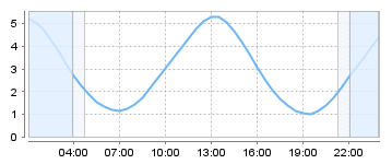 Big Salty Tide Charts