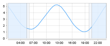 Big Salty Tide Charts