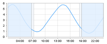 Big Salty Tide Charts