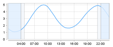 Big Salty Tide Charts