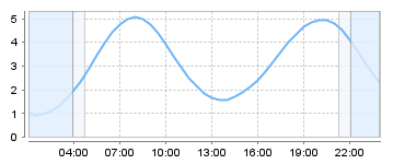 Bigsalty Tide Charts