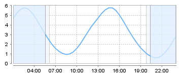 Big Salty Tide Charts