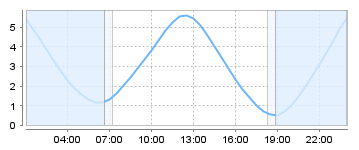 Big Salty Tide Charts