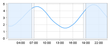 Bigsalty Tide Charts