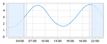 Big Salty Tide Charts