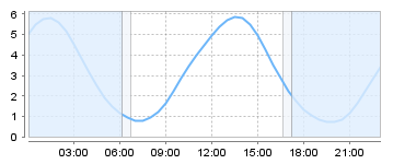 Big Salty Tide Charts