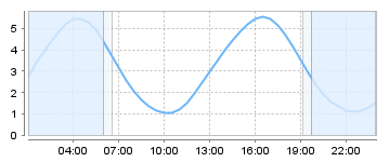 Big Salty Tide Charts