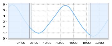 Big Salty Tide Charts